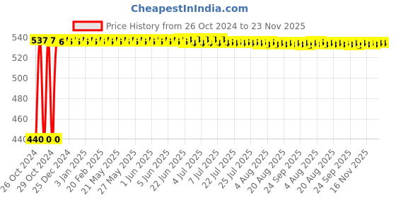 moglix.com Astral CPVC Pro 50x32mm Reducer Tee, M512110227 astral Price History Graph from 26 Oct 2024 to 23 Nov 2025