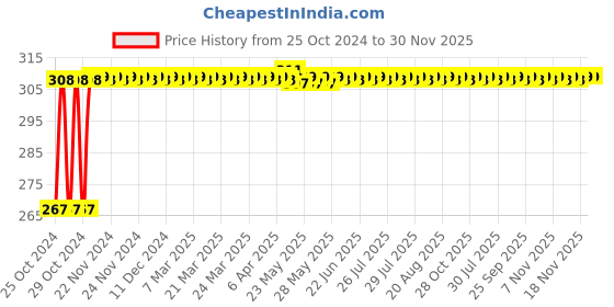 moglix.com Astral CPVC Pro 50x40mm Reducer Coupling, M512111128 astral Price History Graph from 25 Oct 2024 to 30 Nov 2025