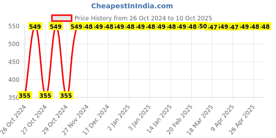 moglix.com Astral CPVC Pro 65mm Hub SOC Flange, M512803607 astral Price History Graph from 26 Oct 2024 to 10 Oct 2025
