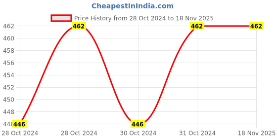 moglix.com Astral CPVC Pro 80x40mm Reducer Tee, M512800239 astral Price History Graph from 28 Oct 2024 to 18 Nov 2025