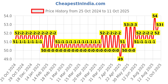 moglix.com Astral CPVC Pro Reducer Tee, M512110292, Size: 20x20x15 mm astral Price History Graph from 25 Oct 2024 to 9 Oct 2025