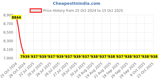 moglix.com Astral Elbow 45 deg CPVC Fittings, Size: 40 mm (Pack of 40) astral Price History Graph from 25 Oct 2024 to 14 Oct 2025