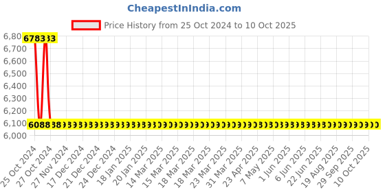 moglix.com Astral Elbow 45 deg CPVC Fittings, Size: 50 mm (Pack of 15) astral Price History Graph from 25 Oct 2024 to 10 Oct 2025
