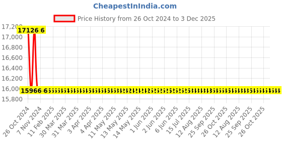 moglix.com Astral Elbow 90 deg CPVC Fittings, Size: 15 mm (Pack of 1000) astral Price History Graph from 26 Oct 2024 to 3 Dec 2025