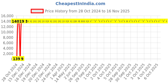 moglix.com Astral Elbow 90 deg CPVC Fittings, Size: 20 mm (Pack of 800) astral Price History Graph from 28 Oct 2024 to 16 Nov 2025