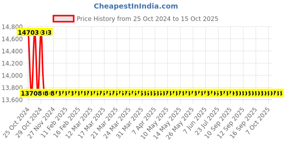 moglix.com Astral Elbow 90 deg CPVC Fittings, Size: 25 mm (Pack of 400) astral Price History Graph from 25 Oct 2024 to 15 Oct 2025