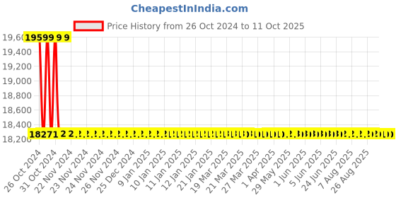 moglix.com Astral Elbow 90 deg CPVC Fittings, Size: 40 mm (Pack of 120) astral Price History Graph from 26 Oct 2024 to 10 Oct 2025