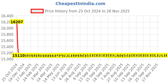 moglix.com Astral Elbow 90 deg CPVC Fittings, Size: 50 mm (Pack of 50) astral Price History Graph from 25 Oct 2024 to 28 Nov 2025