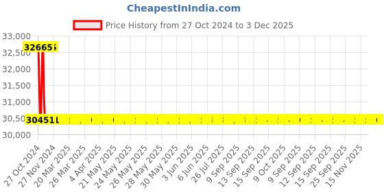 moglix.com Astral Female Adapter Brass Threads, Size: 15 mm (Pack of 200) astral Price History Graph from 27 Oct 2024 to 3 Dec 2025