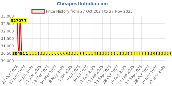moglix.com Astral Female Adapter Brass Threads, Size: 20 mm (Pack of 150) astral Price History Graph from 27 Oct 2024 to 27 Nov 2025