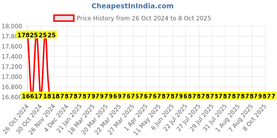 moglix.com Astral Female Adapter Brass Threads, Size: 32 mm (Pack of 25) astral Price History Graph from 26 Oct 2024 to 8 Oct 2025