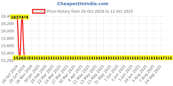 moglix.com Astral Female Adapter CPVC Threads, Size: 15 mm (Pack of 800) astral Price History Graph from 26 Oct 2024 to 12 Oct 2025