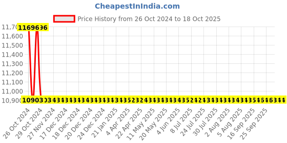 moglix.com Astral Female Adapter CPVC Threads, Size: 20 mm (Pack of 400) astral Price History Graph from 26 Oct 2024 to 18 Oct 2025