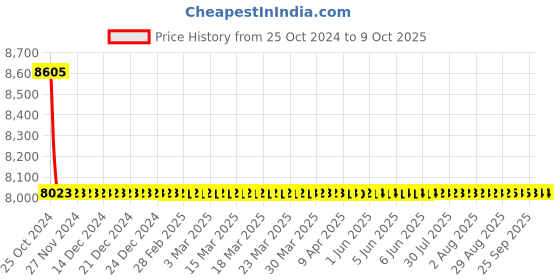 moglix.com Astral Female Adapter CPVC Threads, Size: 25 mm (Pack of 200) astral Price History Graph from 25 Oct 2024 to 9 Oct 2025