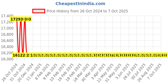 moglix.com Astral Female Adapter CPVC Threads, Size: 32 mm (Pack of 150) astral Price History Graph from 26 Oct 2024 to 6 Oct 2025