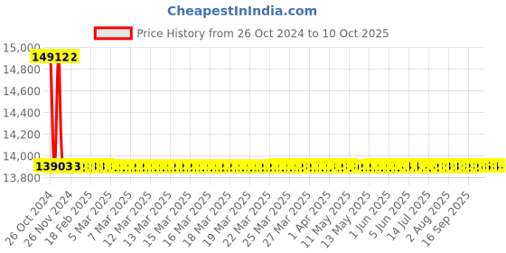 moglix.com Astral Female Adapter CPVC Threads, Size: 40 mm (Pack of 100) astral Price History Graph from 26 Oct 2024 to 9 Oct 2025