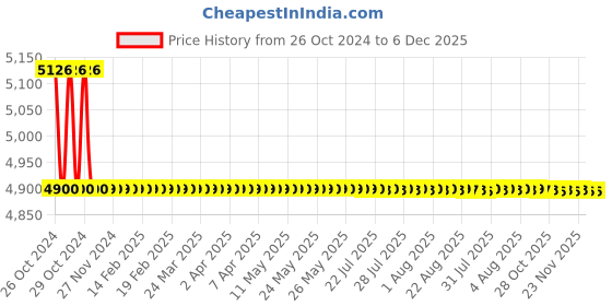 moglix.com Astral HCF 351 Trubuild 7.5kg Epoxy Adhesive astral Price History Graph from 26 Oct 2024 to 5 Dec 2025