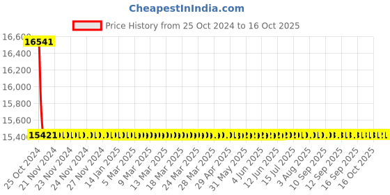 moglix.com Astral M012111001 Coupling CPVC Fittings, Size: 15 mm (Pack of 1200) astral Price History Graph from 25 Oct 2024 to 16 Oct 2025