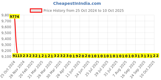 moglix.com Astral M012111002 Coupling CPVC Fittings, Size: 20 mm (Pack of 600) astral Price History Graph from 25 Oct 2024 to 10 Oct 2025