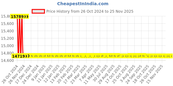 moglix.com Astral M012111004 Coupling CPVC Fittings, Size: 32 mm (Pack of 300) astral Price History Graph from 26 Oct 2024 to 24 Nov 2025