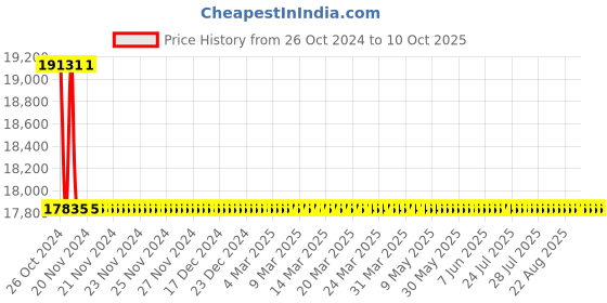 moglix.com Astral M012111005 Coupling CPVC Fittings, Size: 40 mm (Pack of 200) astral Price History Graph from 26 Oct 2024 to 10 Oct 2025