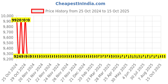 moglix.com Astral M012111006 Coupling CPVC Fittings, Size: 50 mm (Pack of 50) astral Price History Graph from 25 Oct 2024 to 14 Oct 2025