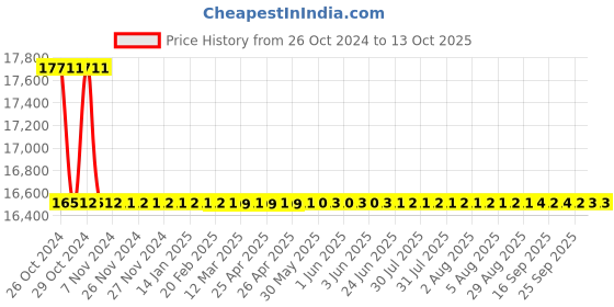 moglix.com Astral M012111114 Reducer Coupling CPVC Fittings, Size: 20x15 mm (Pack of 800) astral Price History Graph from 26 Oct 2024 to 13 Oct 2025