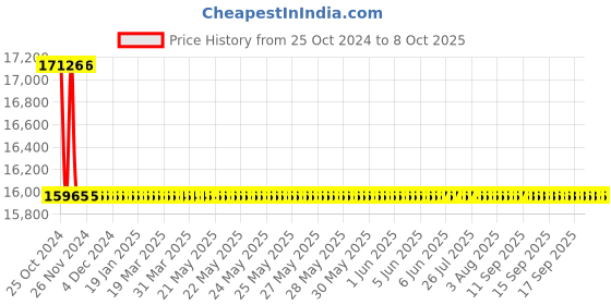 moglix.com Astral M012111115 Reducer Coupling CPVC Fittings, Size: 25x15 mm (Pack of 500) astral Price History Graph from 25 Oct 2024 to 8 Oct 2025