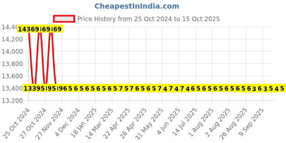 moglix.com Astral M012111116 Reducer Coupling CPVC Fittings, Size: 25x20 mm (Pack of 400) astral Price History Graph from 25 Oct 2024 to 15 Oct 2025