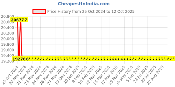 moglix.com Astral M012111117 Reducer Coupling CPVC Fittings, Size: 32x15 mm (Pack of 300) astral Price History Graph from 25 Oct 2024 to 12 Oct 2025