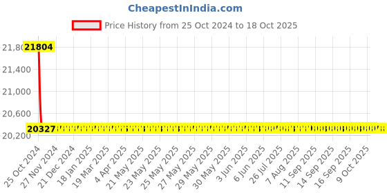 moglix.com Astral M012111118 Reducer Coupling CPVC Fittings, Size: 32x20 mm (Pack of 300) astral Price History Graph from 25 Oct 2024 to 18 Oct 2025
