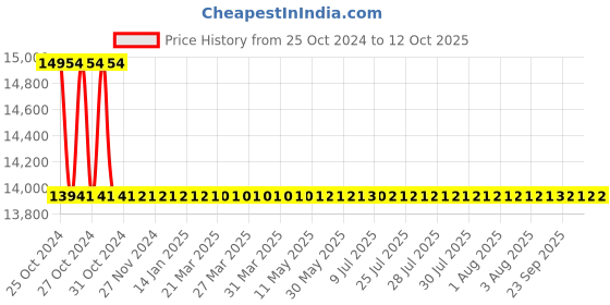 moglix.com Astral M012111119 Reducer Coupling CPVC Fittings, Size: 32x25 mm (Pack of 200) astral Price History Graph from 25 Oct 2024 to 12 Oct 2025