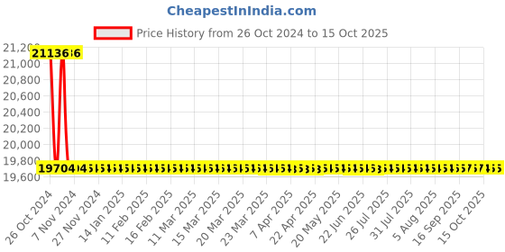moglix.com Astral M012111120 Reducer Coupling CPVC Fittings, Size: 40x15 mm (Pack of 200) astral Price History Graph from 26 Oct 2024 to 15 Oct 2025