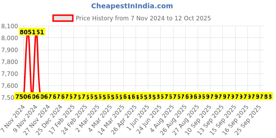 moglix.com Astral M012111121 Reducer Coupling CPVC Fittings, Size: 40x20 mm (Pack of 75) astral Price History Graph from 7 Nov 2024 to 12 Oct 2025