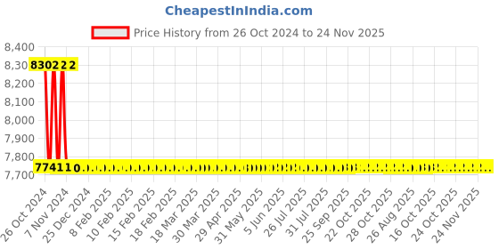 moglix.com Astral M012111122 Reducer Coupling CPVC Fittings, Size: 40x25 mm (Pack of 75) astral Price History Graph from 26 Oct 2024 to 23 Nov 2025