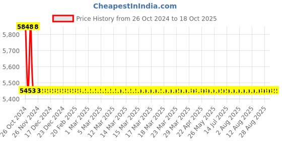 moglix.com Astral M012111123 Reducer Coupling CPVC Fittings, Size: 40x32 mm (Pack of 50) astral Price History Graph from 26 Oct 2024 to 18 Oct 2025