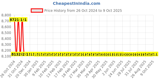 moglix.com Astral M012111124 Reducer Coupling CPVC Fittings, Size: 50x15 mm (Pack of 40) astral Price History Graph from 26 Oct 2024 to 9 Oct 2025