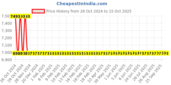 moglix.com Astral M012111127 Reducer Coupling CPVC Fittings, Size: 50x32 mm (Pack of 30) astral Price History Graph from 26 Oct 2024 to 15 Oct 2025