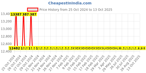 moglix.com Astral M012111128 Reducer Coupling CPVC Fittings, Size: 50x40 mm (Pack of 50) astral Price History Graph from 25 Oct 2024 to 12 Oct 2025