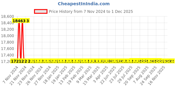 moglix.com Astral M012111214 Brass FPT Coupling CPVC Fittings, Size: 20x15 mm (Pack of 200) astral Price History Graph from 7 Nov 2024 to 1 Dec 2025