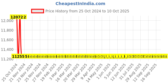 moglix.com Astral M012111215 Brass FPT Coupling CPVC Fittings, Size: 25x15 mm (Pack of 100) astral Price History Graph from 25 Oct 2024 to 9 Oct 2025