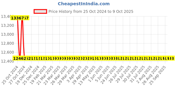 moglix.com Astral M012111914 Reducer Bushing CPVC Fittings, Size: 20x15 mm (Pack of 1000) astral Price History Graph from 25 Oct 2024 to 8 Oct 2025