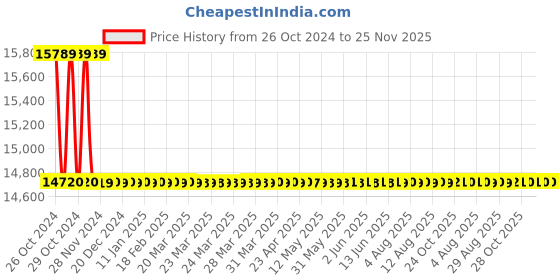 moglix.com Astral M012111915 Reducer Bushing CPVC Fittings, Size: 25x15 mm (Pack of 600) astral Price History Graph from 26 Oct 2024 to 24 Nov 2025