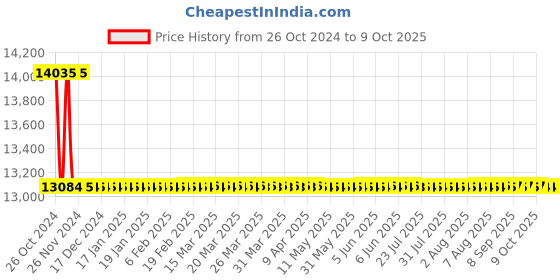 moglix.com Astral M012111916 Reducer Bushing CPVC Fittings, Size: 25x20 mm (Pack of 600) astral Price History Graph from 26 Oct 2024 to 9 Oct 2025