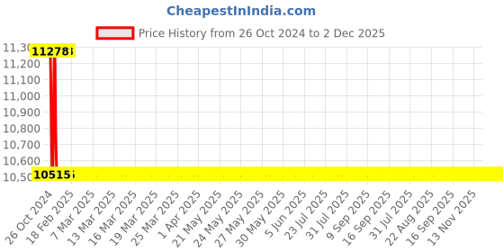 moglix.com Astral M012111917 Reducer Bushing CPVC Fittings, Size: 32x15 mm (Pack of 300) astral Price History Graph from 26 Oct 2024 to 2 Dec 2025