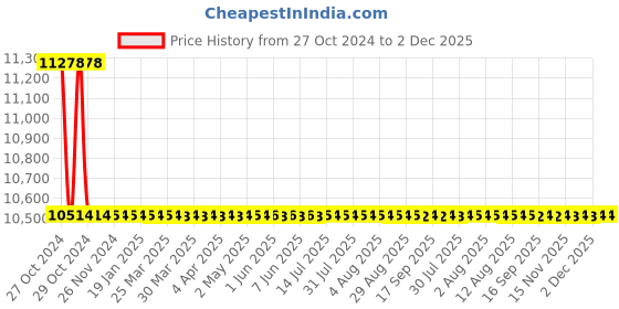 moglix.com Astral M012111918 Reducer Bushing CPVC Fittings, Size: 32x20 mm (Pack of 300) astral Price History Graph from 27 Oct 2024 to 2 Dec 2025