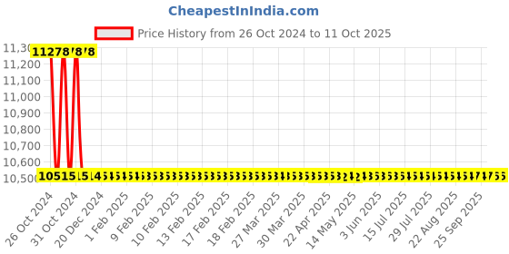 moglix.com Astral M012111919 Reducer Bushing CPVC Fittings, Size: 32x25 mm (Pack of 300) astral Price History Graph from 26 Oct 2024 to 10 Oct 2025