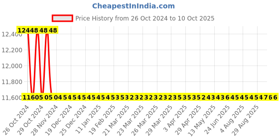 moglix.com Astral M012111920 Reducer Bushing CPVC Fittings, Size: 40x15 mm (Pack of 200) astral Price History Graph from 26 Oct 2024 to 10 Oct 2025