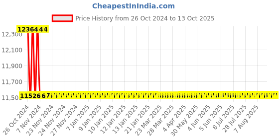 moglix.com Astral M012111921 Reducer Bushing CPVC Fittings, Size: 40x20 mm (Pack of 200) astral Price History Graph from 26 Oct 2024 to 12 Oct 2025
