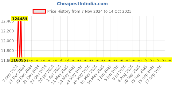 moglix.com Astral M012111922 Reducer Bushing CPVC Fittings, Size: 40x25 mm (Pack of 200) astral Price History Graph from 7 Nov 2024 to 13 Oct 2025